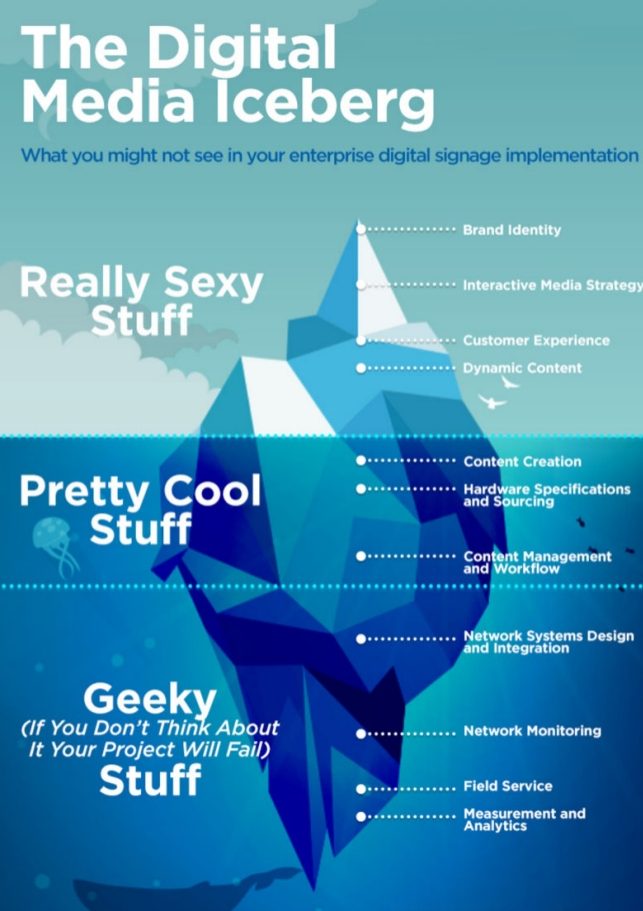 Yap!digital | LOOKING PAST THE TIP OF THE ICEBERG WITH DIGITAL SIGNAGE ...
